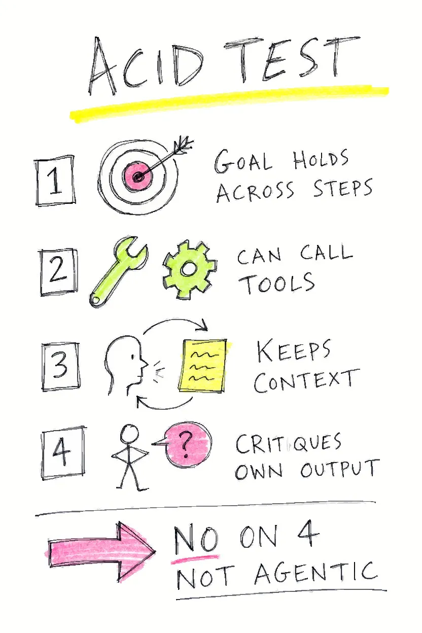 A tall hand-drawn reference card titled ACID TEST with four numbered checklist items; 1 goal holds across steps, 2 can call tools, 3 keeps context, 4 critiques own output; beneath them an arrow with the note NO ON 4 not agentic.