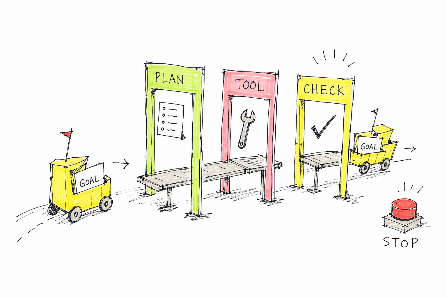 A small goal cart moves through three stations labeled PLAN, TOOL, and CHECK, with a red STOP button nearby.