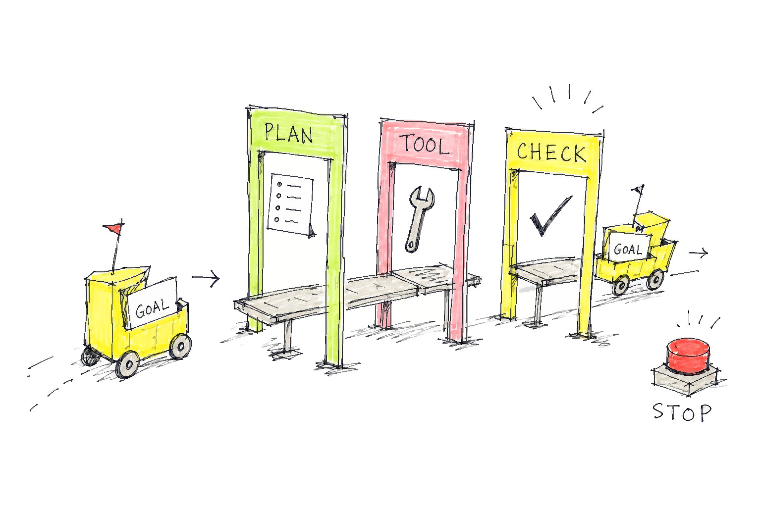 A small goal cart moves through three stations labeled PLAN, TOOL, and CHECK, with a red STOP button nearby.