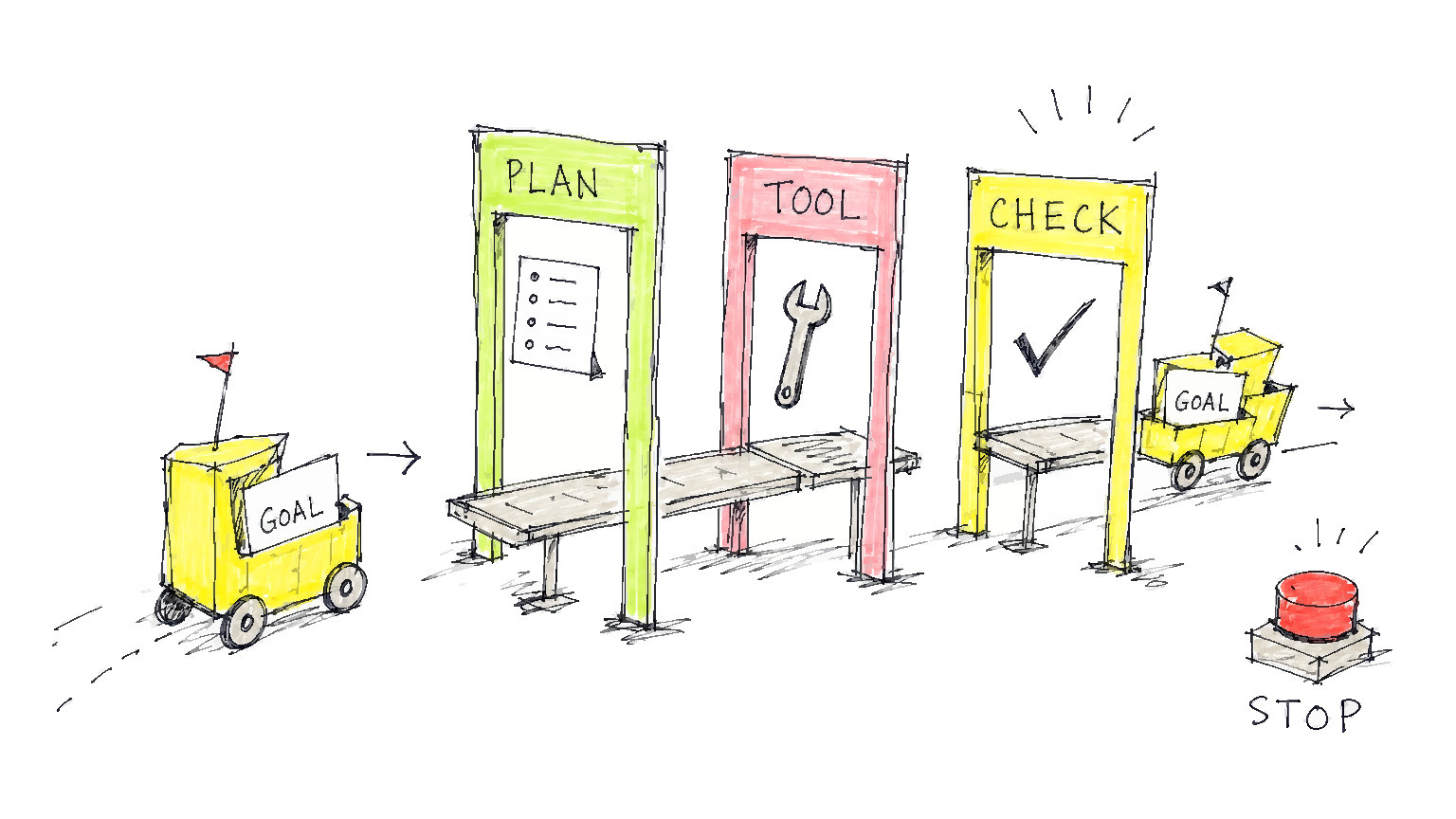 A small goal cart moves through three stations labeled PLAN, TOOL, and CHECK, with a red STOP button nearby.