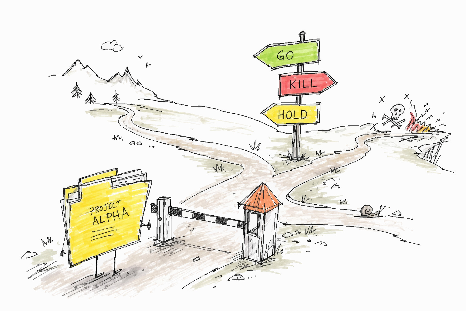 A project folder paused at a small stage gate with three path signs labeled GO, KILL, and HOLD.