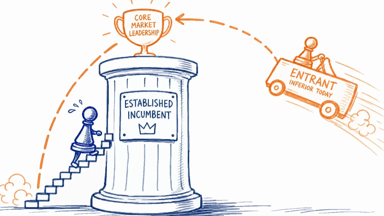 Hand-drawn sketch of an established incumbent climbing a pedestal toward core market leadership while a rough little entrant cart arcs past overhead.