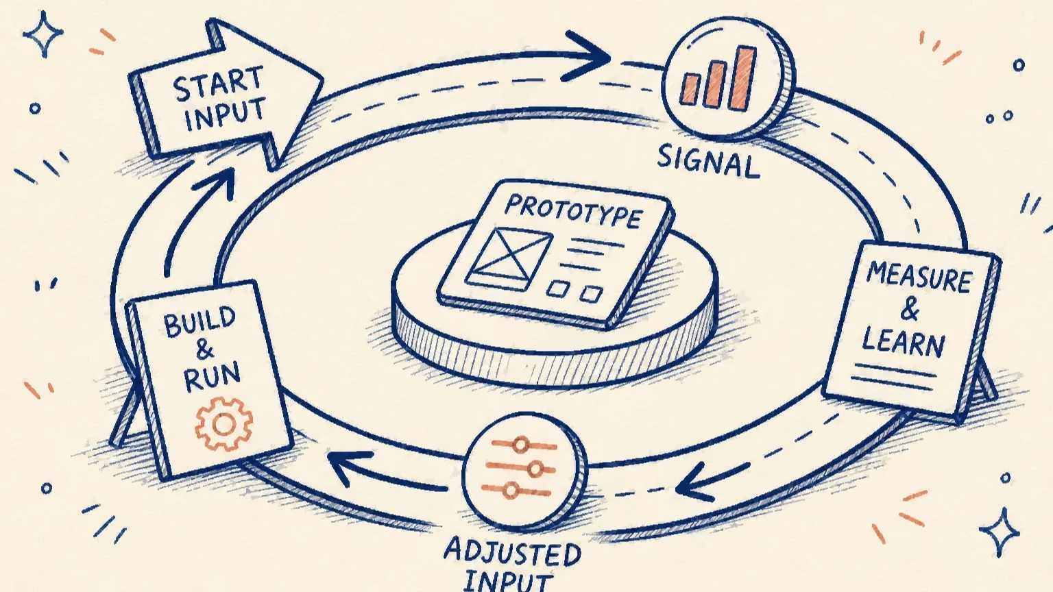 Hand-drawn circular innovation circuit with prototype, signal, measure-and-learn, and adjusted-input markers feeding back into the start.