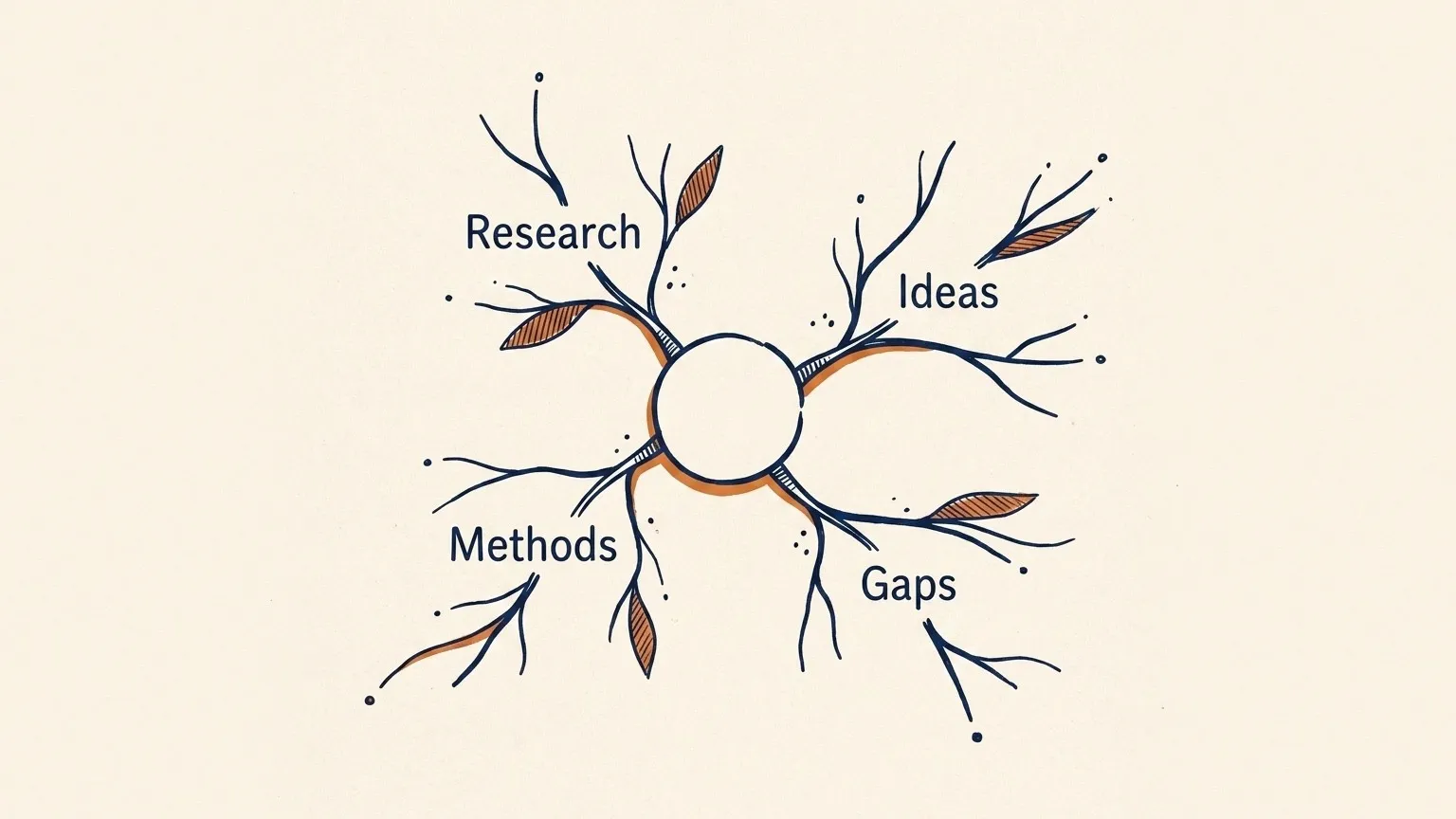 A hand-drawn radial mind map diagram on warm paper, central node with four branching arms — Research, Ideas, Methods, Gaps — spreading outward in navy ink with muted orange accent on warm cream background.