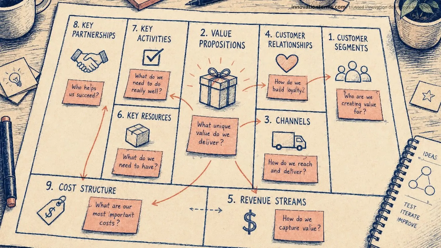 Handgezeichnetes Business Model Canvas Arbeitsblatt auf einem Workshop-Tisch, das neun beschriftete Blöcke mit Haftnotizzetteln und Pfeilen zeigt, die die kundenorientierte Seite mit der operativen Seite verbinden.