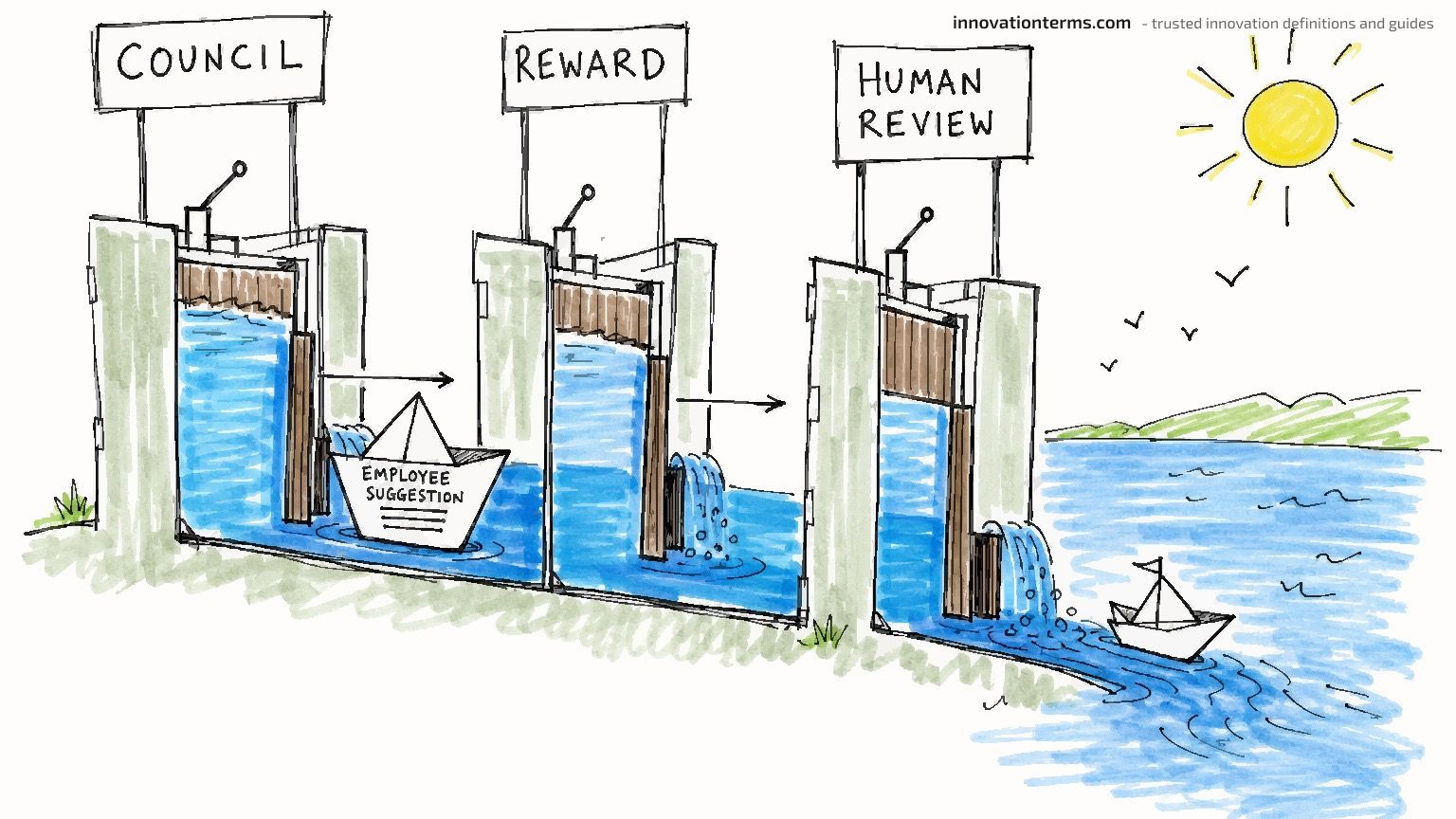 A paper boat labeled Employee Suggestion passing through three canal locks labeled Council, Reward, and Human Review into open water.