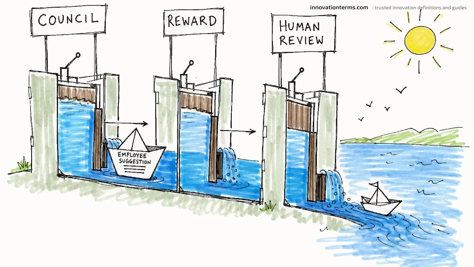 A paper boat labeled Employee Suggestion passing through three canal locks labeled Council, Reward, and Human Review into open water.