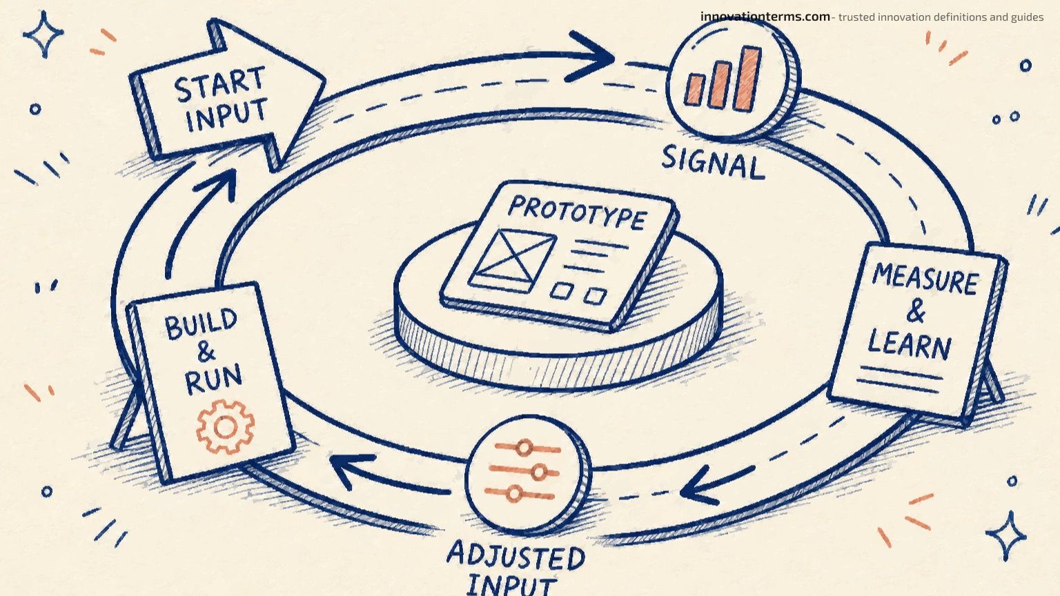 Handgezeichnete kreisförmige Innovationsschaltung mit Prototyp, Signal, Messung und Lernen sowie angepassten Eingabemarkierungen, die wieder in den Startpunkt eingespeist werden.