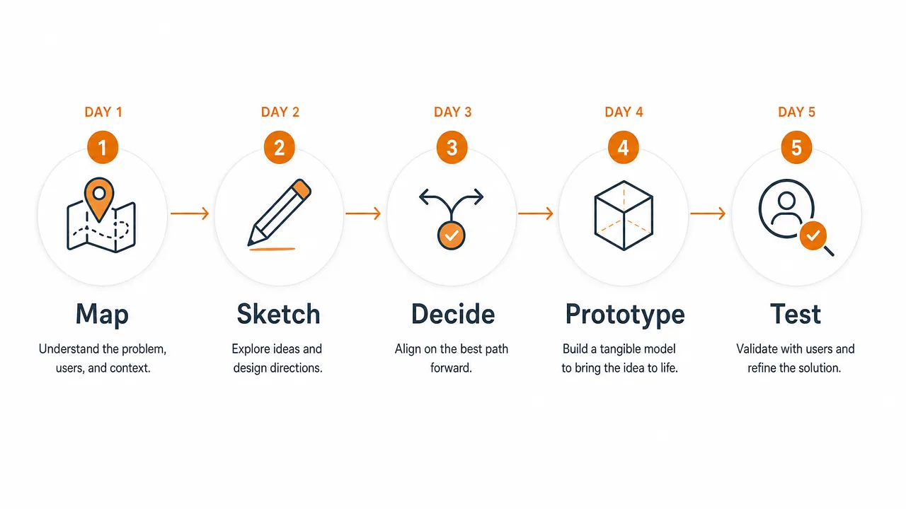 Clean editorial infographic showing a five-day linear workflow with five connected nodes: Map, Sketch, Decide, Prototype, Test.