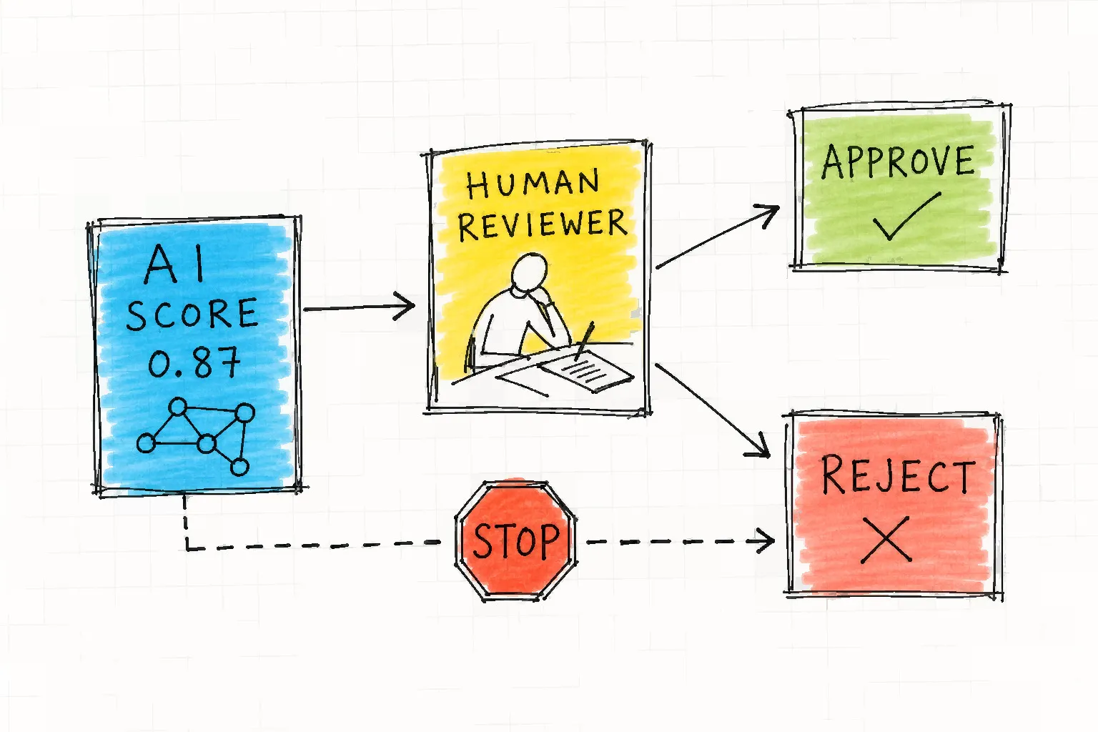An AI score box points to a human reviewer, who then points to Approve or Reject, while a stop sign blocks a direct AI-to-reject arrow.