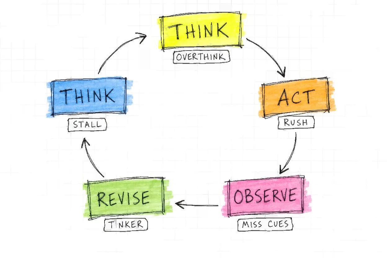 A circular flow diagram of the agent loop with five hand-drawn boxes connected by arrows: Think, Act, Observe, Revise, looping back to Think, each step labeled with a small note showing its failure mode.