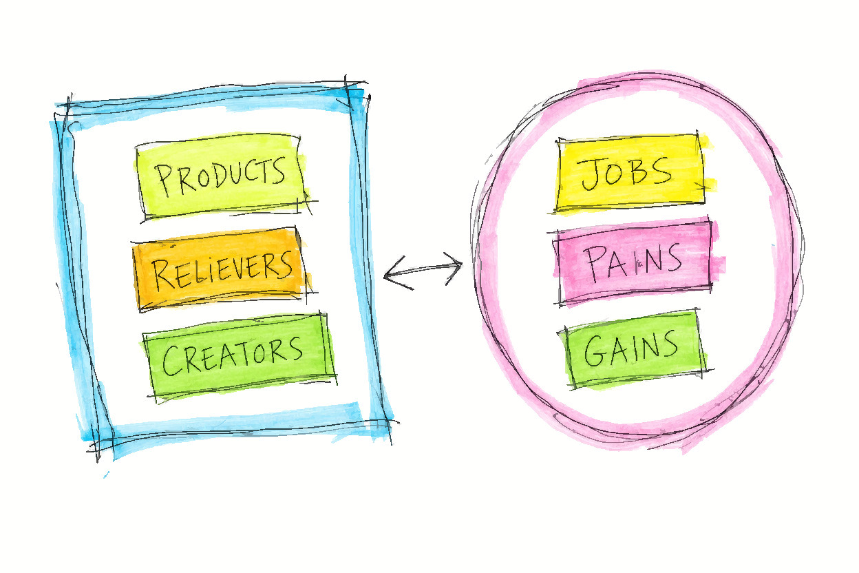 A square holding notes reading Products, Relievers, Creators faces a circle holding notes reading Jobs, Pains, Gains, with a two-way arrow between them.