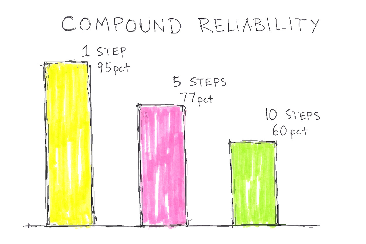 Three descending hand-drawn bars labeled 1 step 95 percent, 5 steps 77 percent, and 10 steps 60 percent under the title Compound Reliability, showing how reliability degrades over sequential steps.