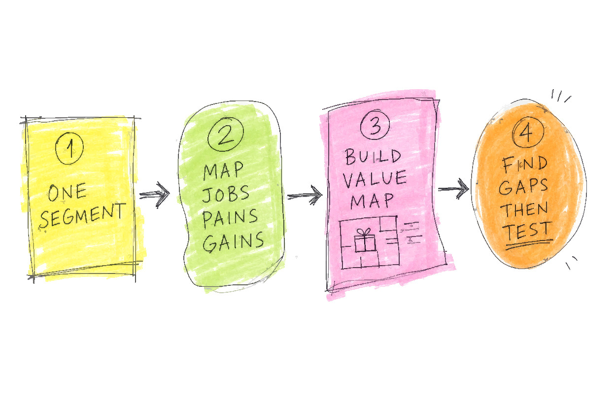 A four-step numbered flow: one segment, then map jobs pains gains, then build value map, then find gaps then test.