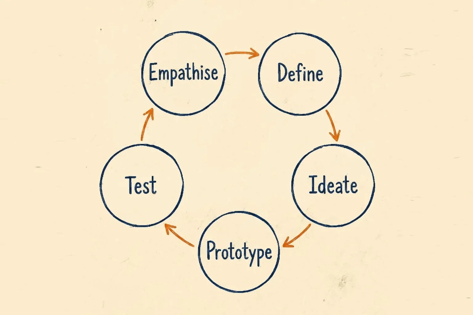 Hand-drawn editorial diagram showing the five design thinking stages — Empathise, Define, Ideate, Prototype, Test — arranged in a circular iterative loop with directional arrows, on warm paper.