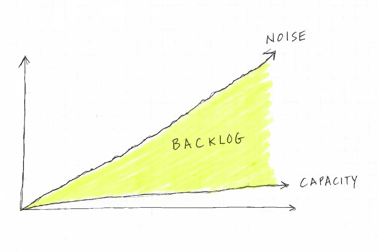 Ein Diagramm mit einer steilen Linie, die mit Rauschen gekennzeichnet ist und weit über einer nahezu flachen Linie liegt, die mit Kapazität gekennzeichnet ist, wobei die sich verbreiternde Lücke zwischen ihnen schattiert und mit Backlog gekennzeichnet ist.