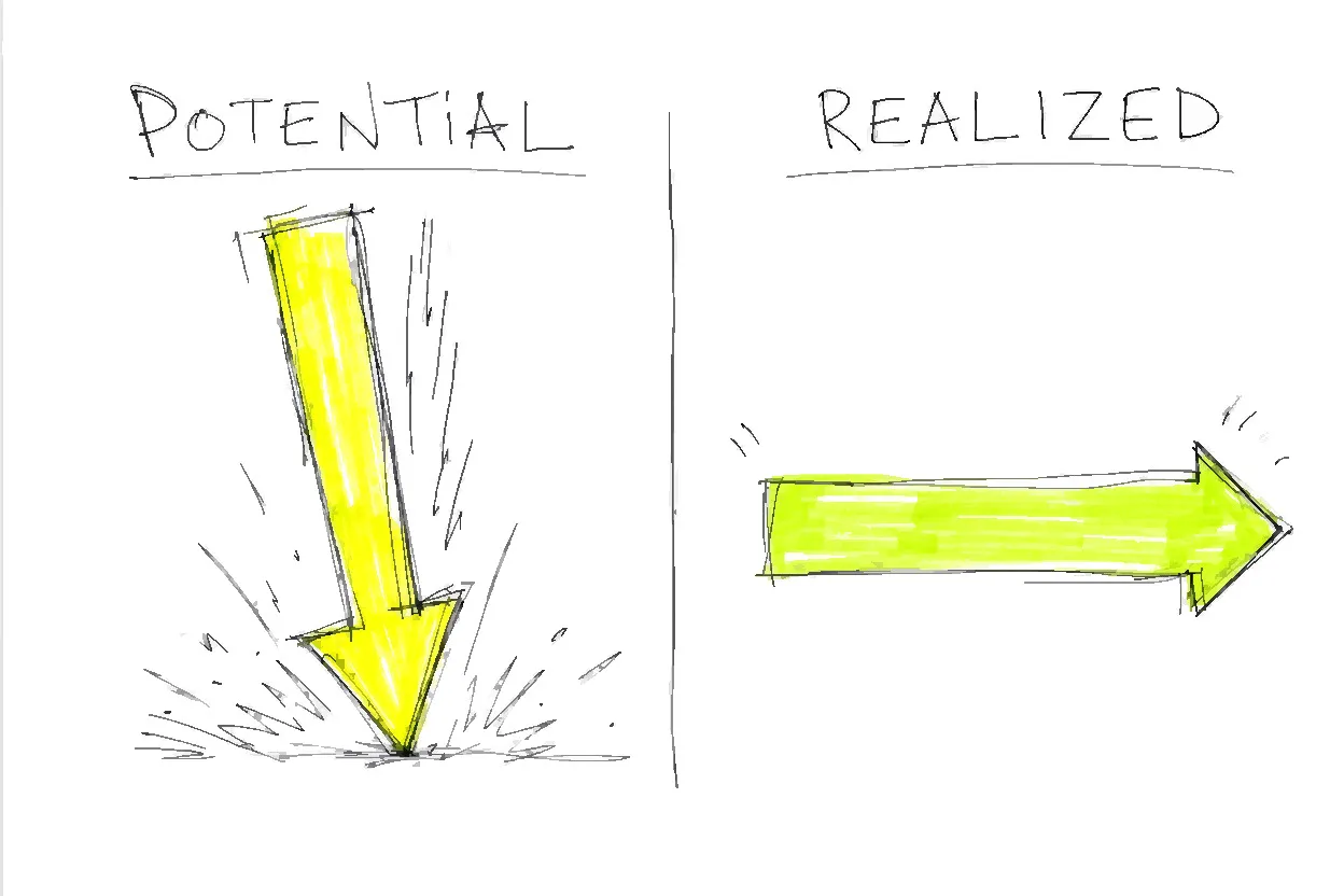 Zwei Spalten mit den Überschriften Potenziell und Realisiert: unter Potenziell ein großer Pfeil, der zu Boden stürzt, unter Realisiert ein Pfeil, der auf gleicher Höhe bleibt und seitwärts zeigt.