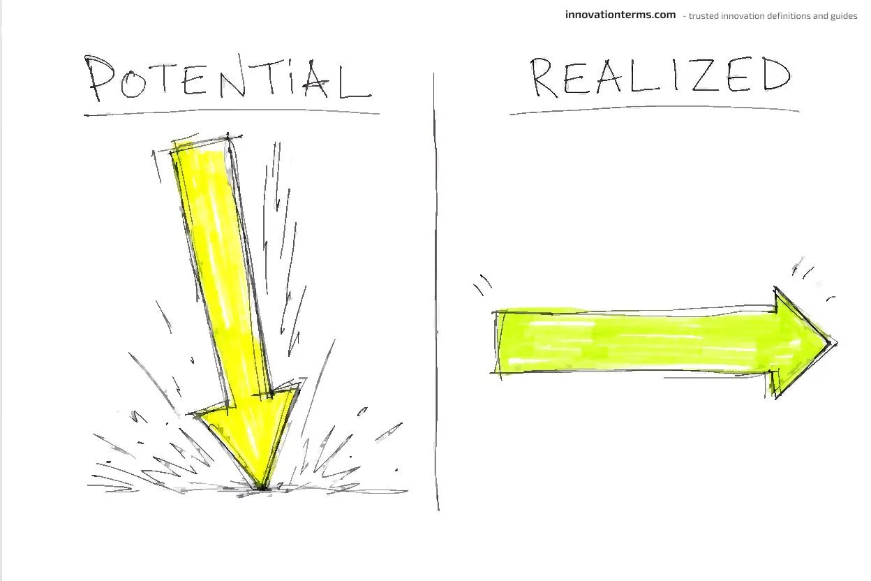 Two columns headed Potential and Realized: under Potential a large arrow plunges to the ground, under Realized an arrow stays level and points sideways.