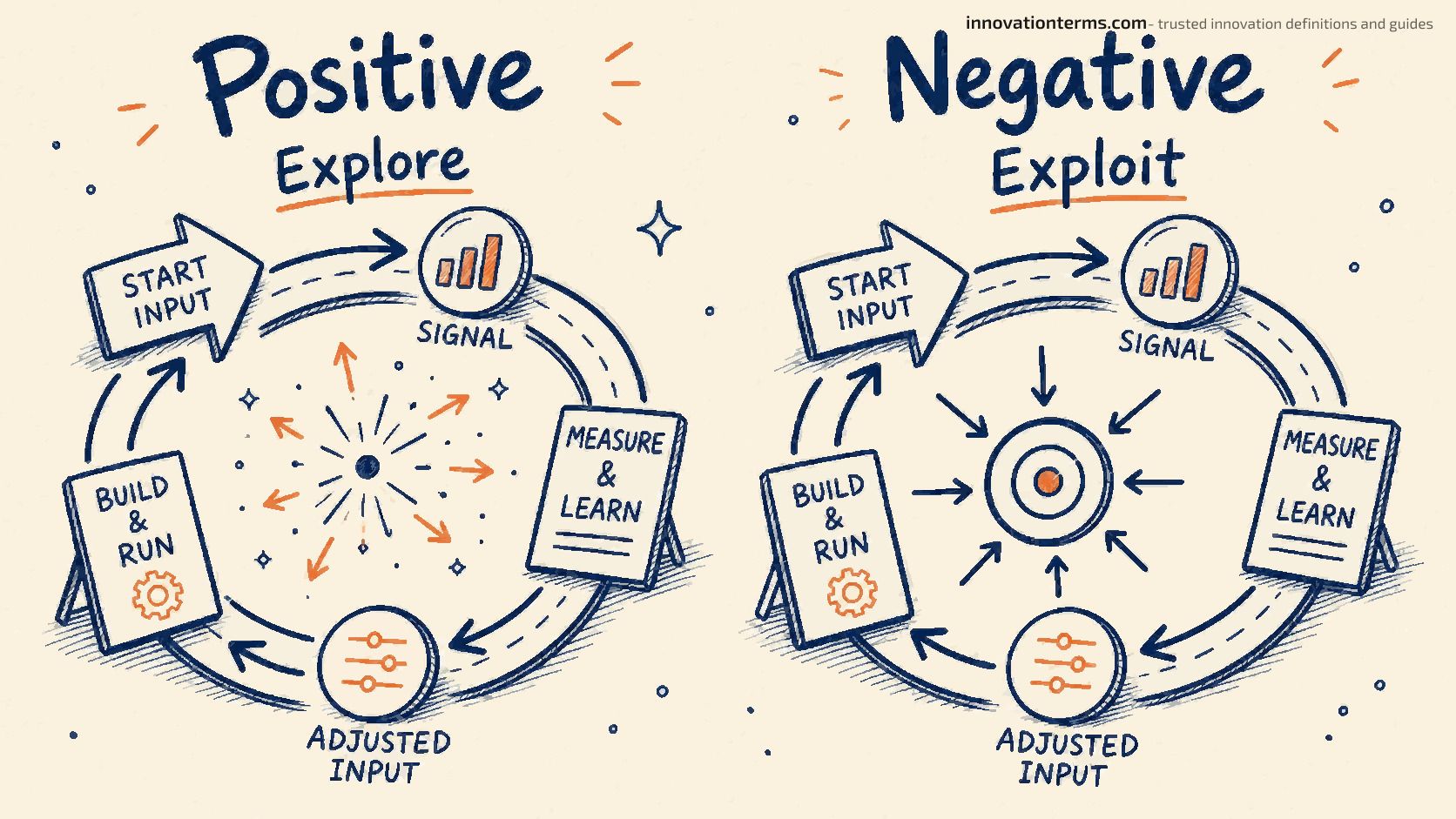 Handgezeichnetes nebeneinanderliegendes Vergleichsbild, das eine positive Schleife zeigt, die sich für die Exploration nach außen ausbreitet, und eine negative Schleife, die für die Exploitation nach innen konvergiert.