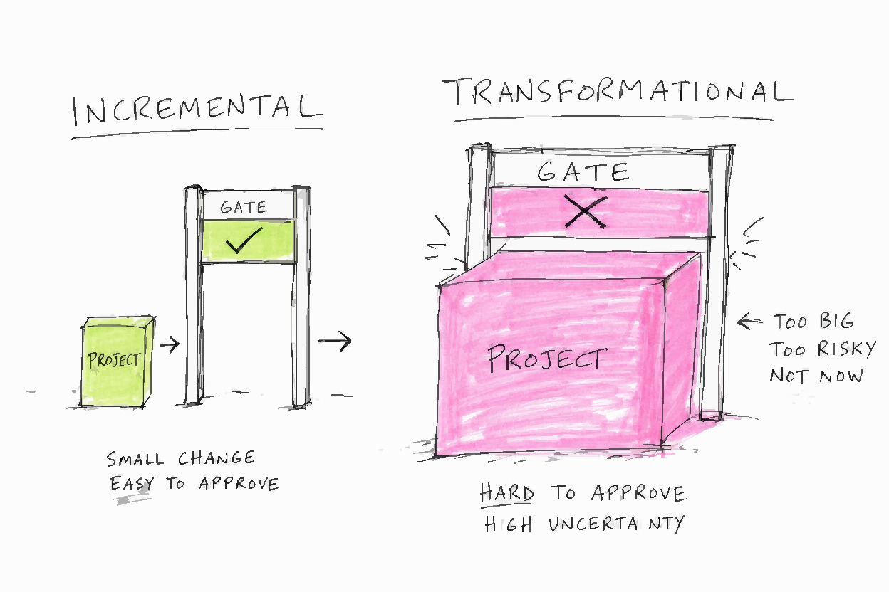 Stage-Gate Model