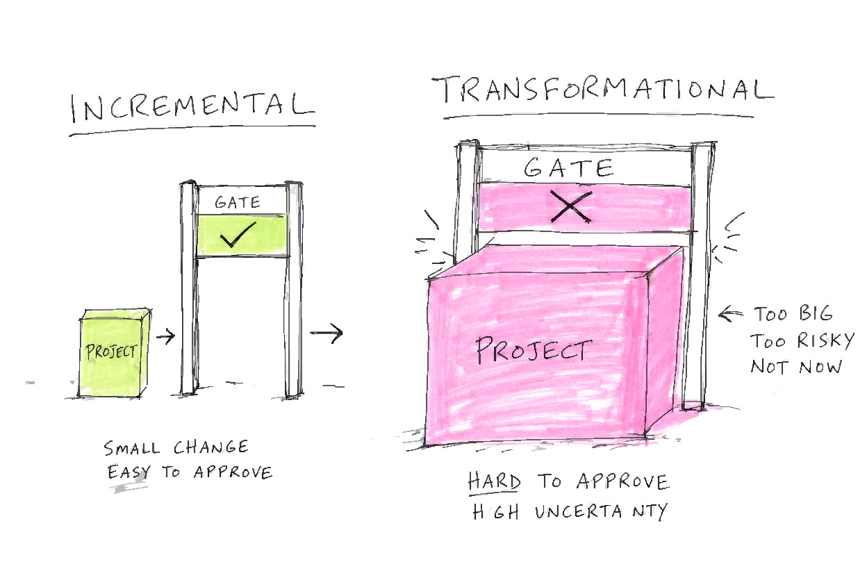 Stage-Gate Model