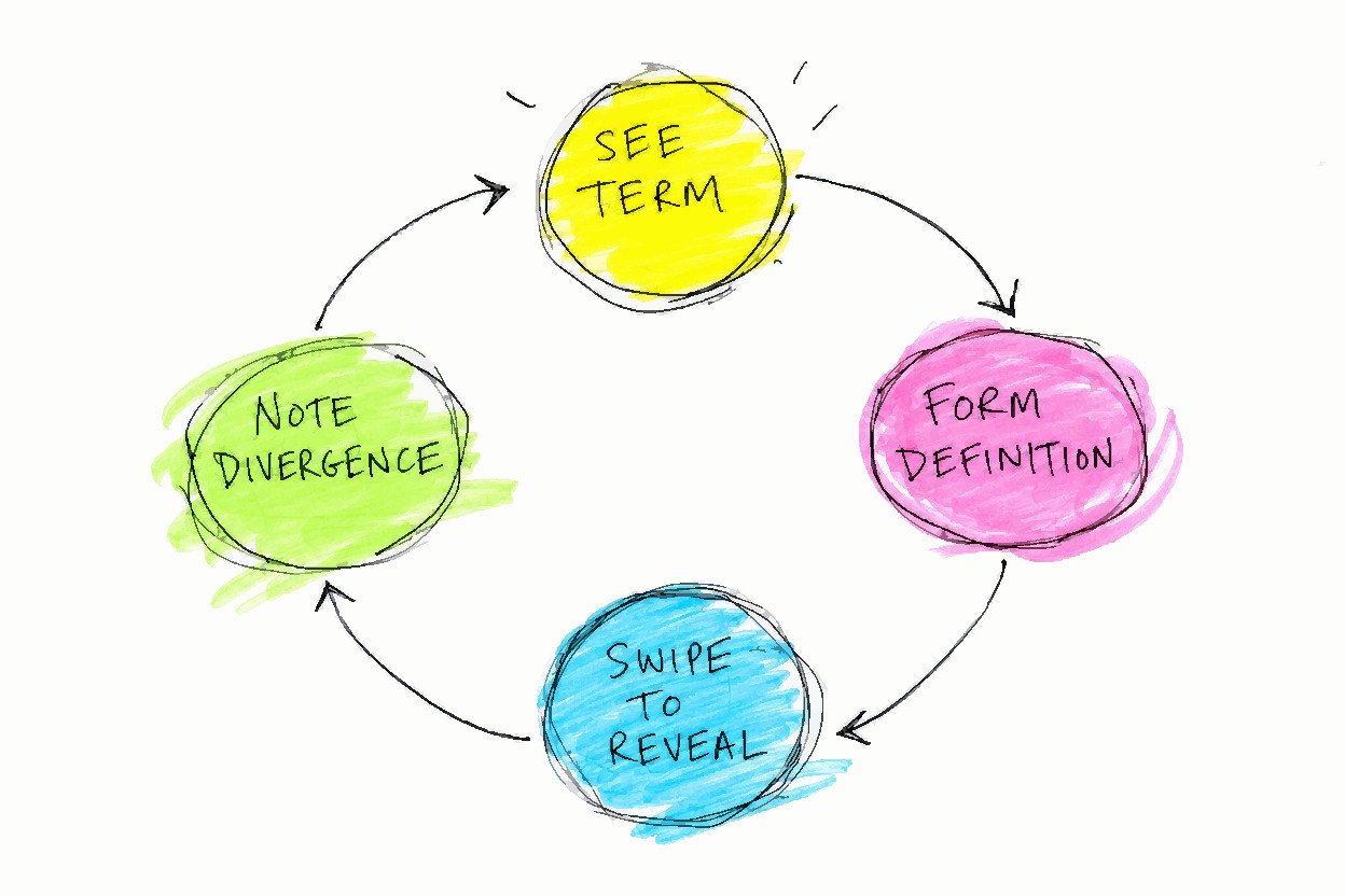 A circular process diagram with four colored nodes connected by clockwise arrows — SEE TERM at top, FORM DEFINITION at right, SWIPE TO REVEAL at bottom, NOTE DIVERGENCE at left.