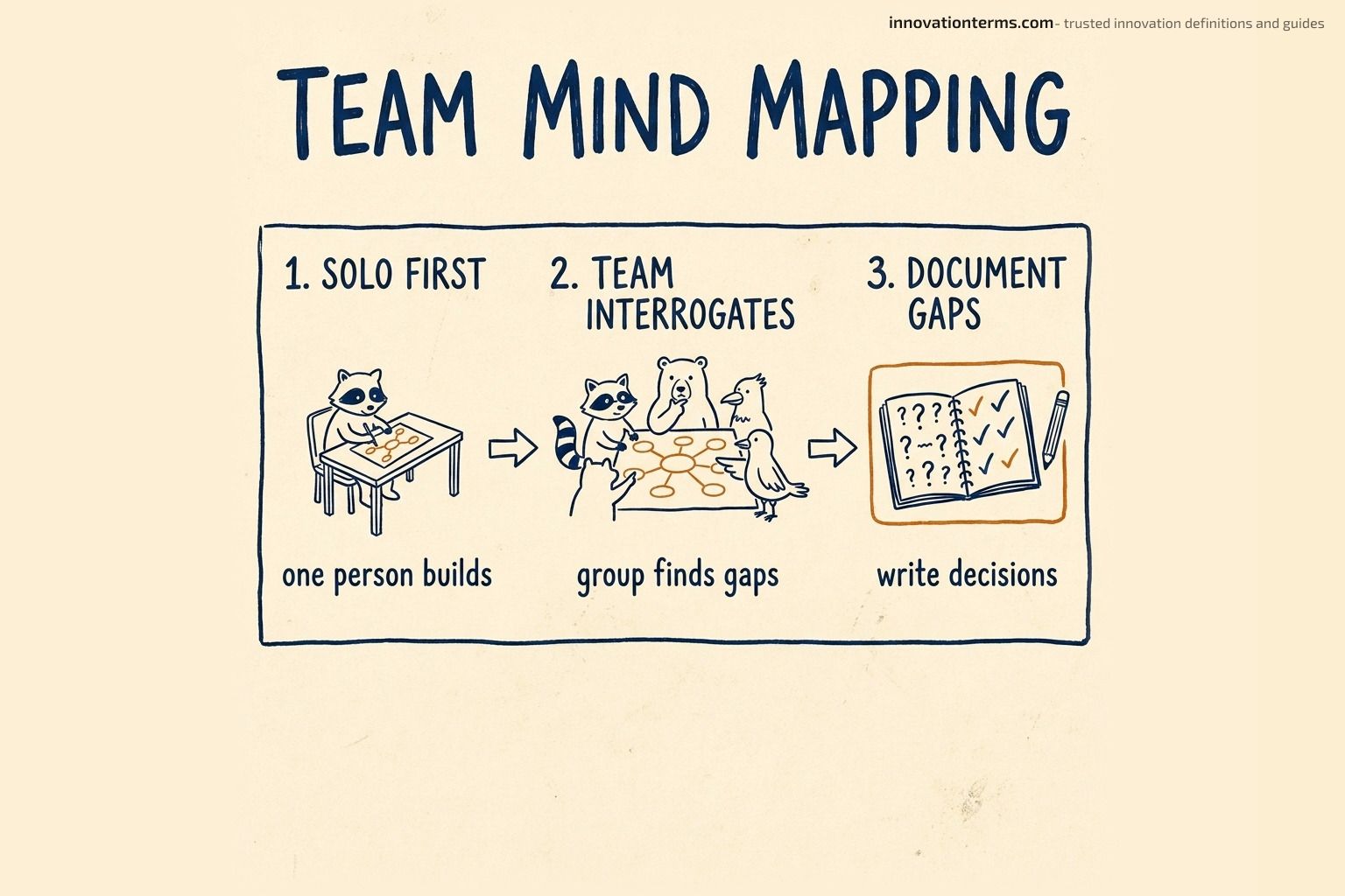 Mind Mapping