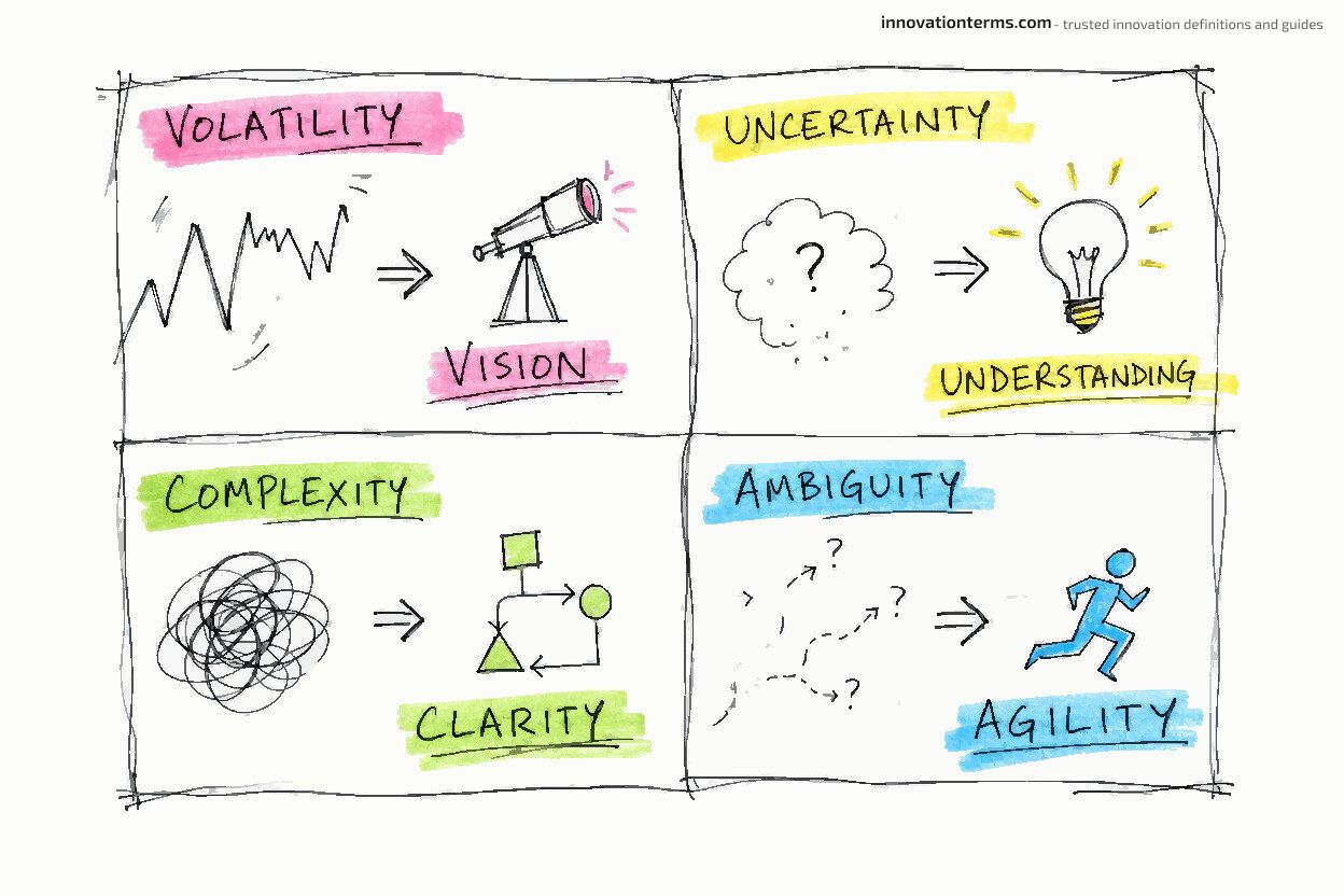 A two-by-two grid mapping Volatility to Vision, Uncertainty to Understanding, Complexity to Clarity, and Ambiguity to Agility.