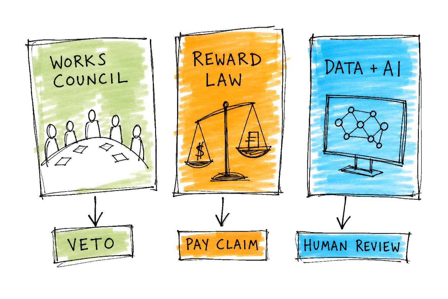 Three large cards labeled Works Council, Reward Law, and Data plus AI, each pointing down to Veto, Pay Claim, and Human Review.
