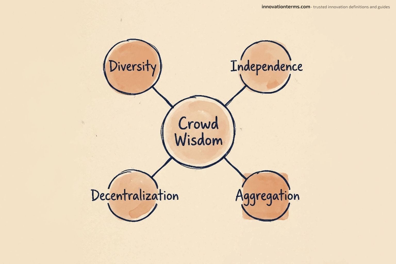 Wisdom of the Crowd