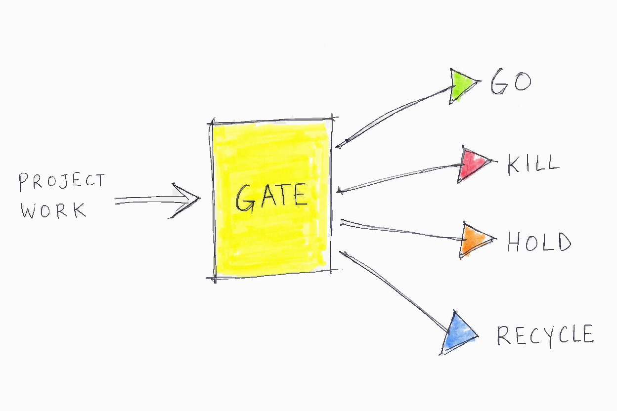 Stage-Gate Model