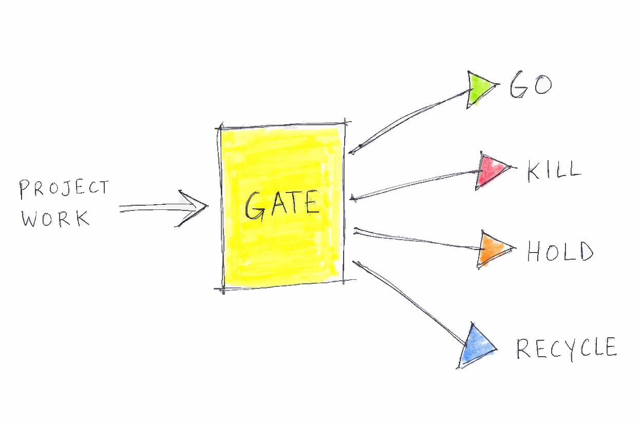 Stage-Gate Model