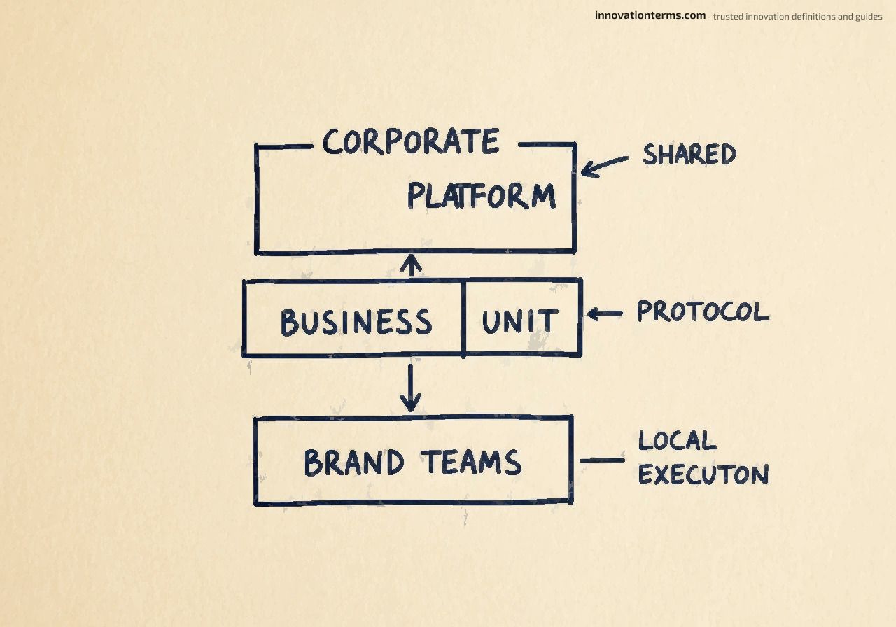Federated Innovation