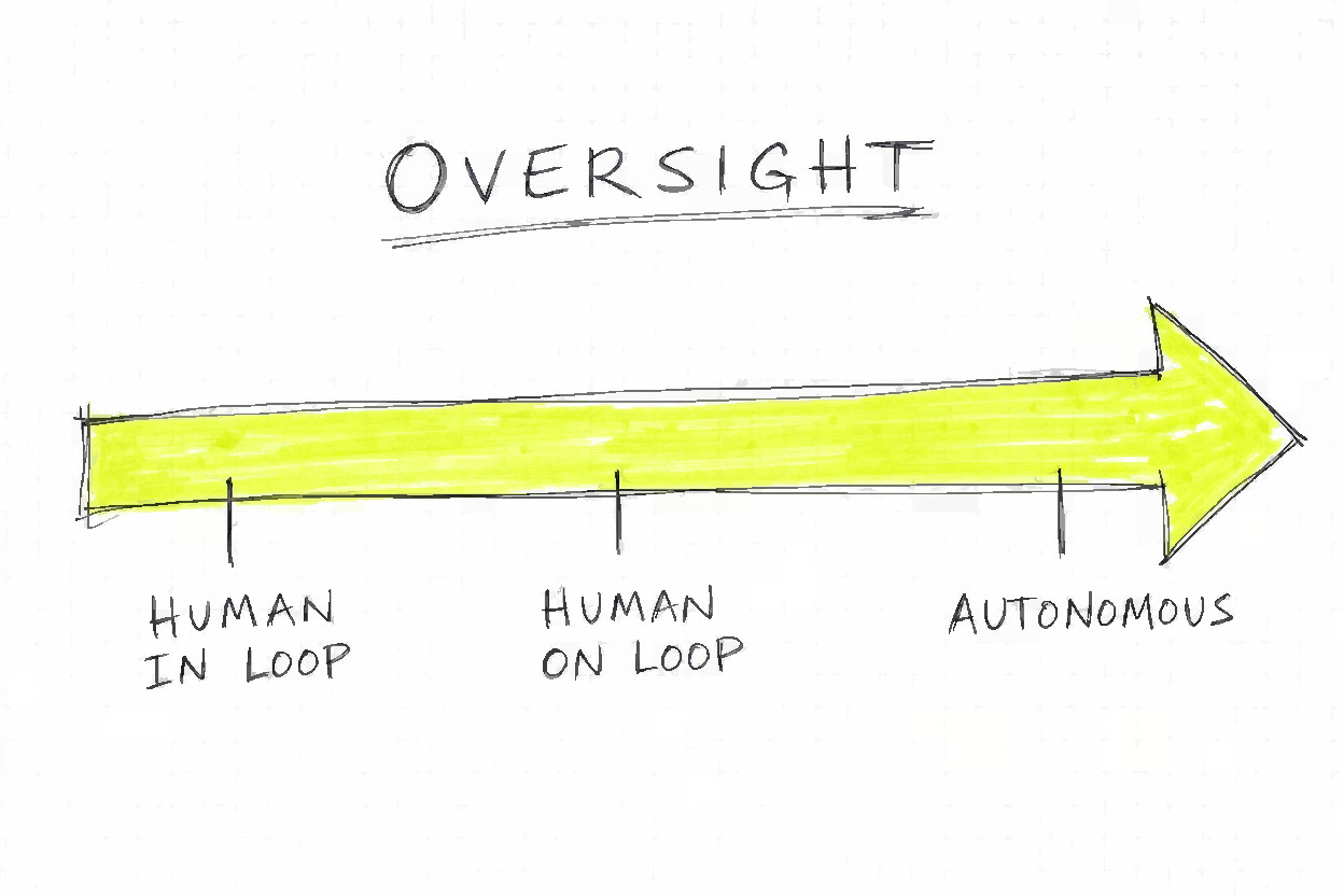 A horizontal arrow labeled Oversight Spectrum with three marked points from left to right: Human in Loop, Human on Loop, and Autonomous.