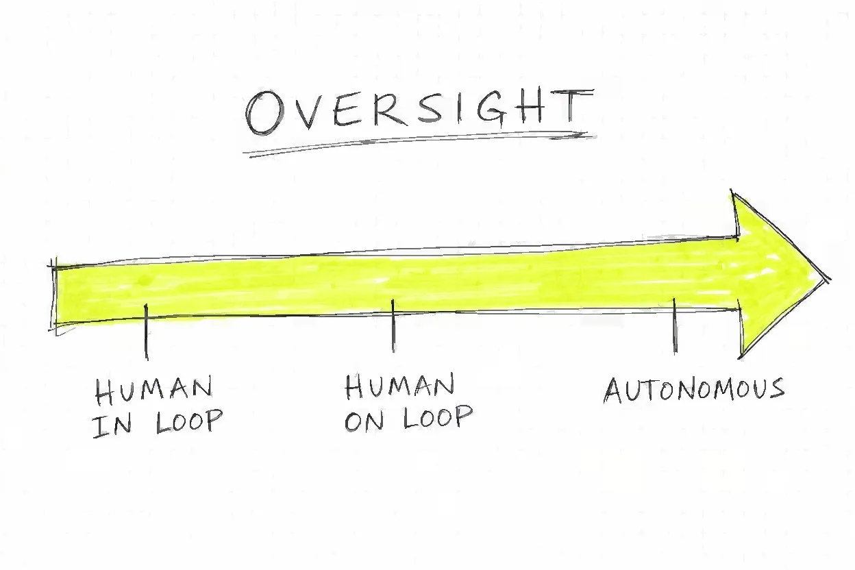 A horizontal arrow labeled Oversight Spectrum with three marked points from left to right: Human in Loop, Human on Loop, and Autonomous.