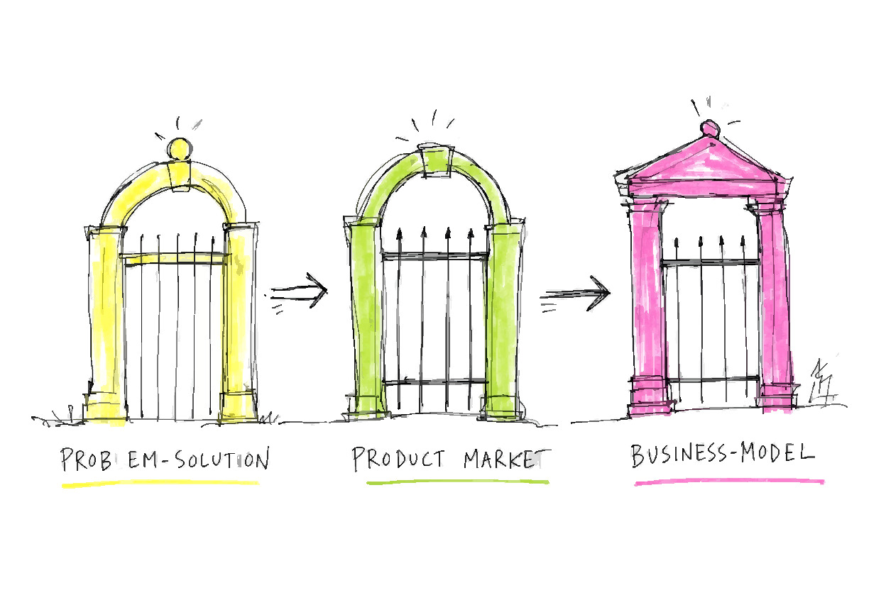 Three gates in a row connected by arrows, labeled Problem-Solution, Product Market, and Business-Model.