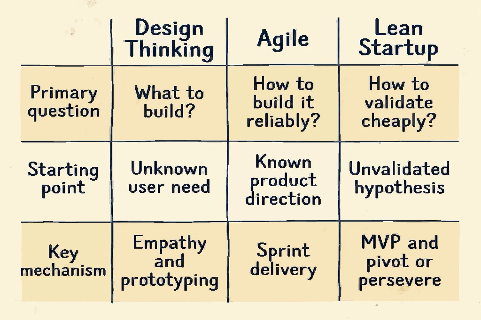 Hand-drawn comparison table with three columns (Design Thinking, Agile, Lean Startup) and three rows (Primary question, Starting point, Key mechanism) on warm paper, navy ink with light zebra striping.