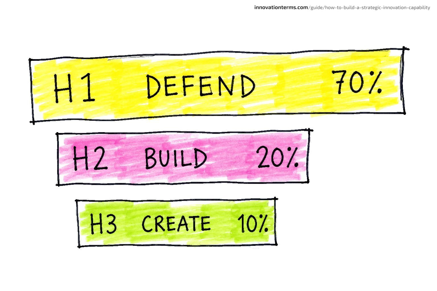 Three stacked horizontal bars of decreasing length labeled H1 DEFEND 70%, H2 BUILD 20%, and H3 CREATE 10%.