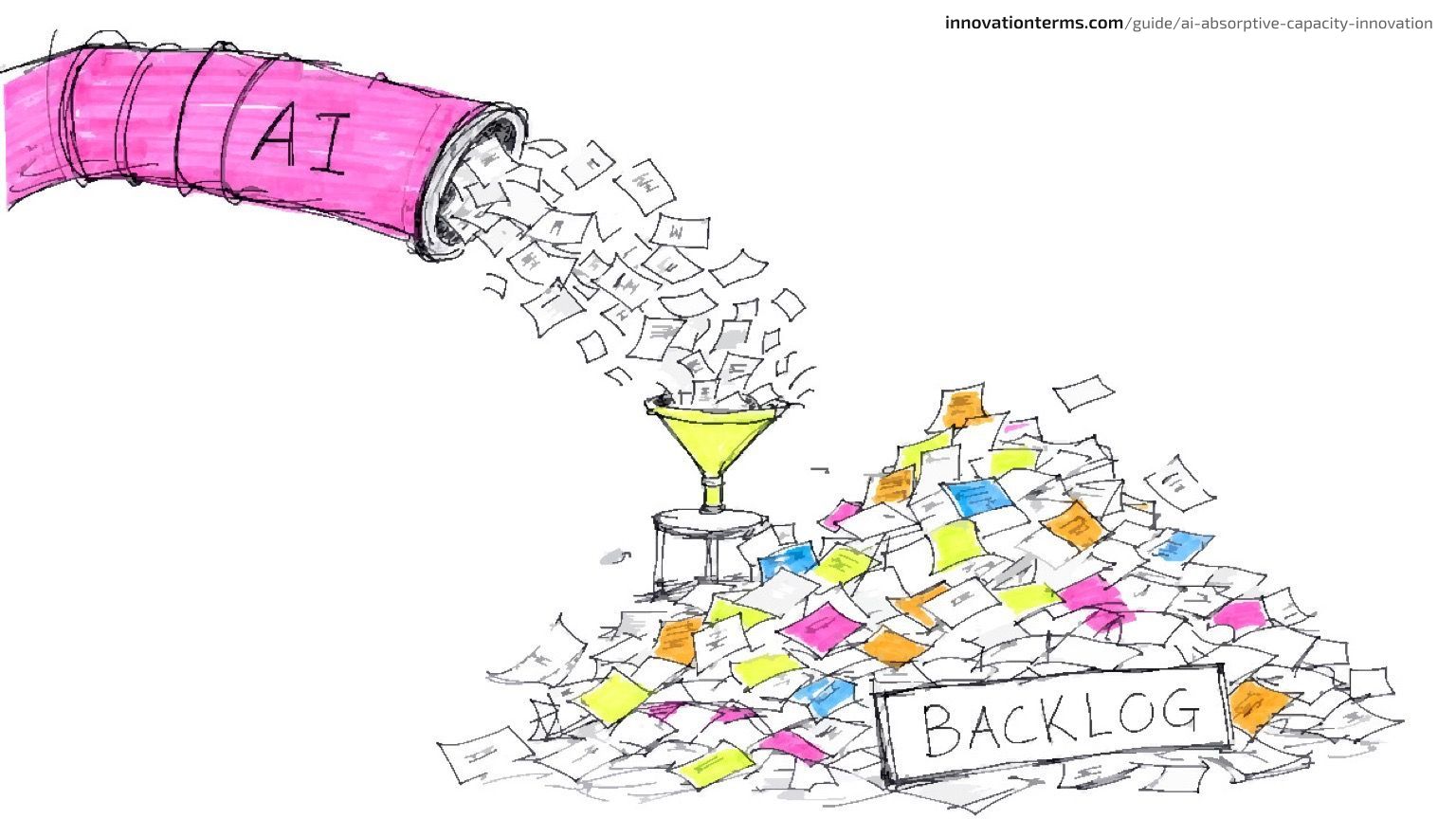 Ein riesiger Schlauch, beschriftet mit KI, spritzt einen Strom von Papier in einen winzigen Trichter, wobei der Großteil des Papiers überläuft und einen großen Stapel bildet, der mit „Backlog“ beschriftet ist.