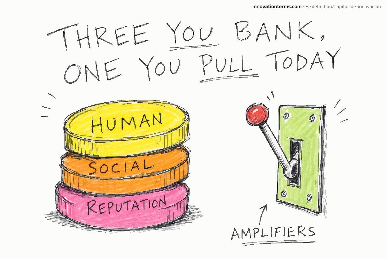 Una infografía titulada "Tres que acumulas, uno que activas hoy" que muestra tres monedas apiladas etiquetadas como Humano, Social y Reputación junto a una palanca de pared etiquetada como Amplificadores.