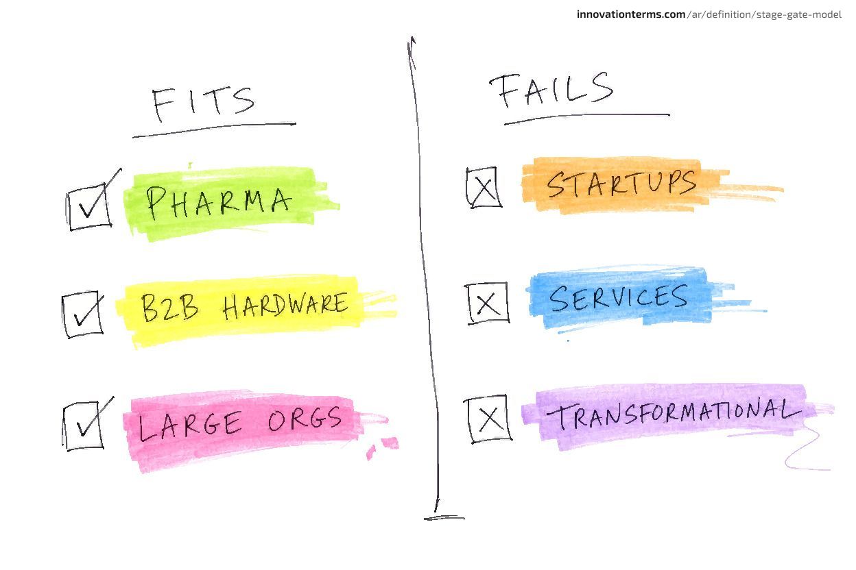 رسم بياني من عمودين مقسوم بخط عمودي — العمود الأيسر مُعنون بـ "يناسب" ويسرد PHARMA، B2B HARDWARE، LARGE ORGS مع علامات صح — العمود الأيمن مُعنون بـ "يفشل" ويسرد STARTUPS، SERVICES، TRANSFORMATIONAL مع علامات X