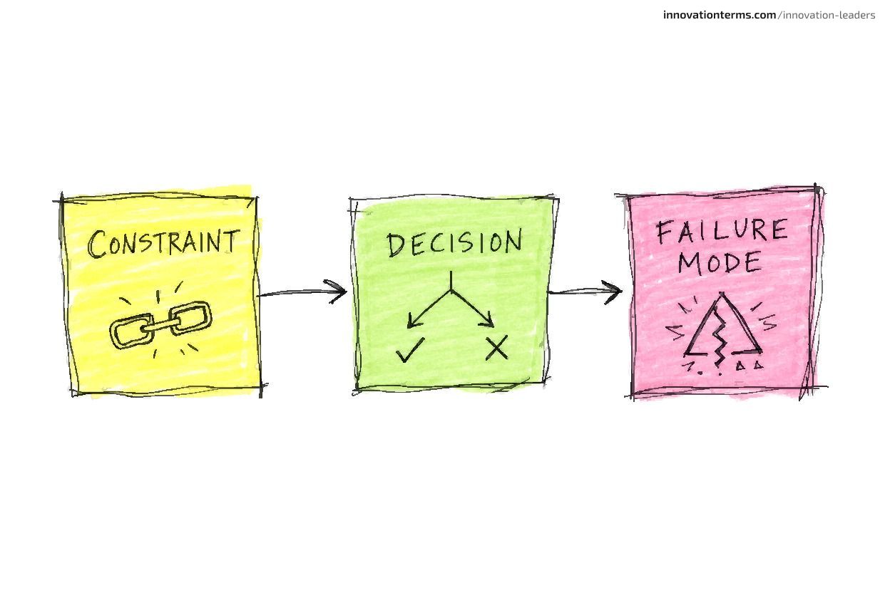 A three-box process diagram with boxes labeled 'CONSTRAINT,' 'DECISION,' and 'FAILURE MODE' connected by right-pointing arrows, each box containing a small simple icon.