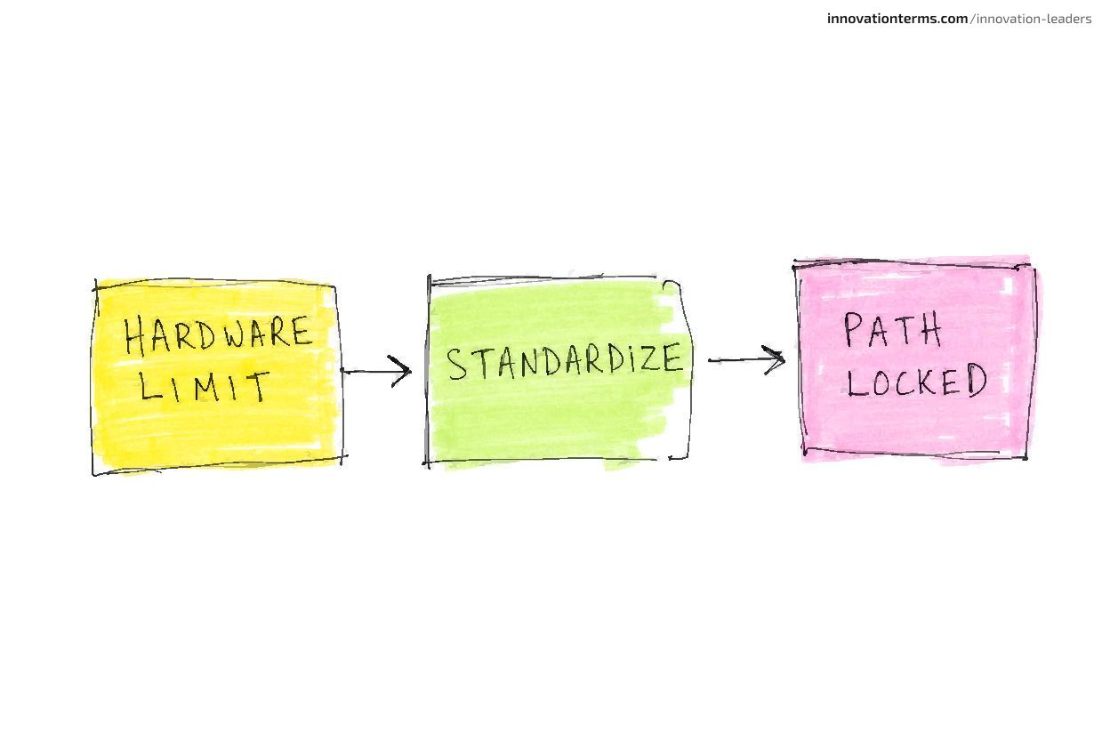 Three connected boxes in a horizontal chain: 'HARDWARE LIMIT' with an arrow to 'STANDARDIZE' with an arrow to 'PATH LOCKED,' illustrating Grace Hopper's constraint-to-decision-to-cost chain.