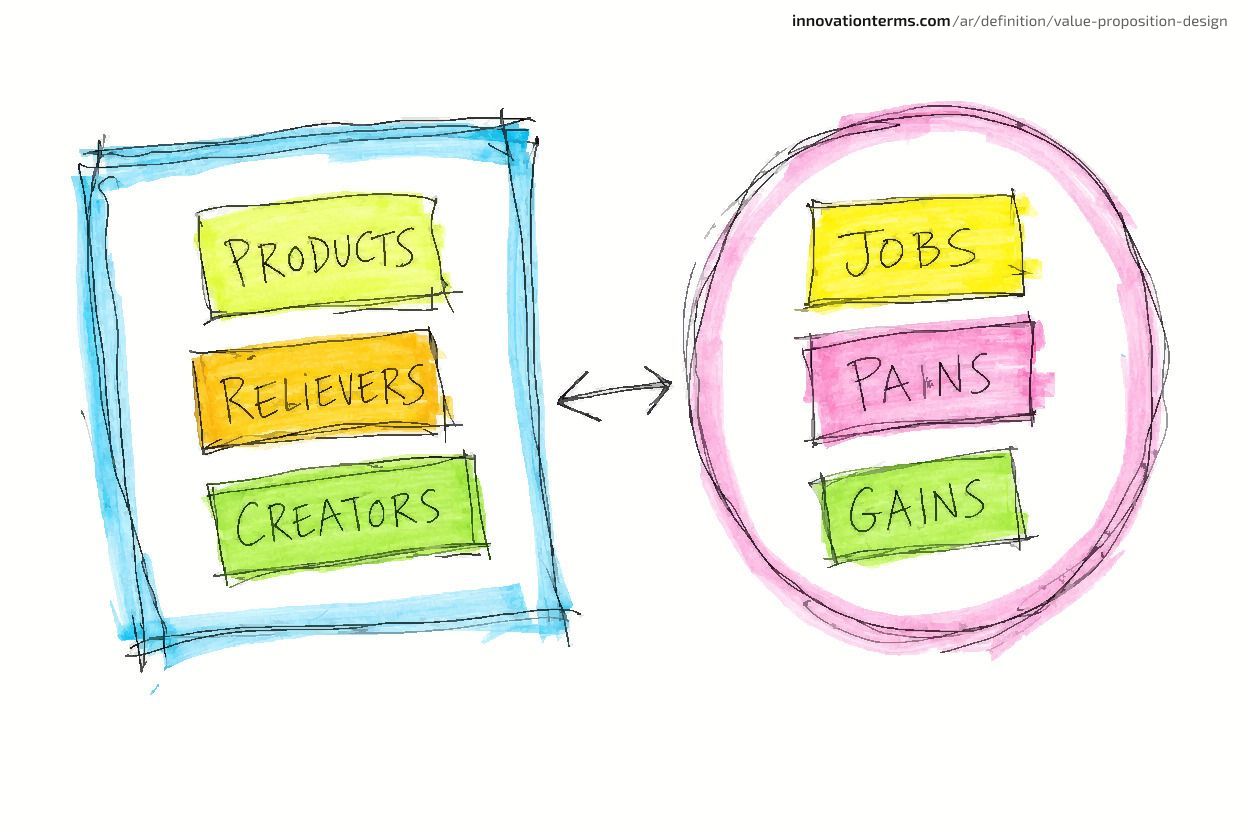 A square holding notes reading Products, Relievers, Creators faces a circle holding notes reading Jobs, Pains, Gains, with a two-way arrow between them.