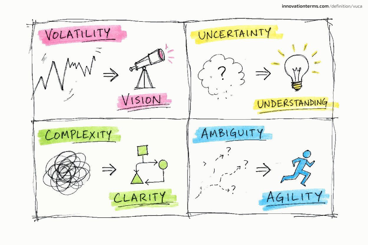A two-by-two grid mapping Volatility to Vision, Uncertainty to Understanding, Complexity to Clarity, and Ambiguity to Agility.