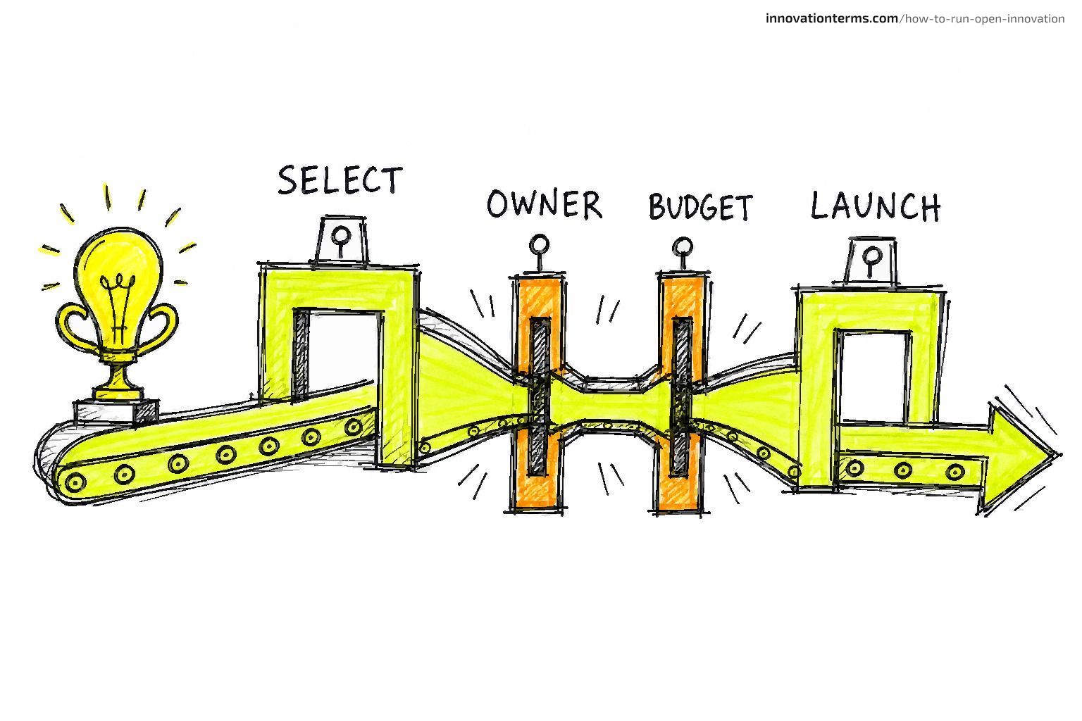 A lightbulb trophy moves along a conveyor from SELECT to LAUNCH, squeezing through narrow OWNER and BUDGET bottlenecks.