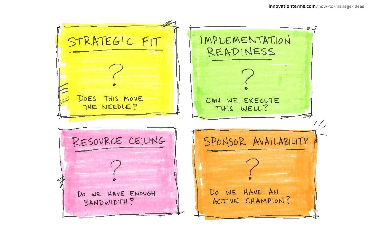 A 2-by-2 grid of four labeled boxes showing the core evaluation criteria — Strategic Fit, Implementation Readiness, Resource Ceiling, Sponsor Availability.
