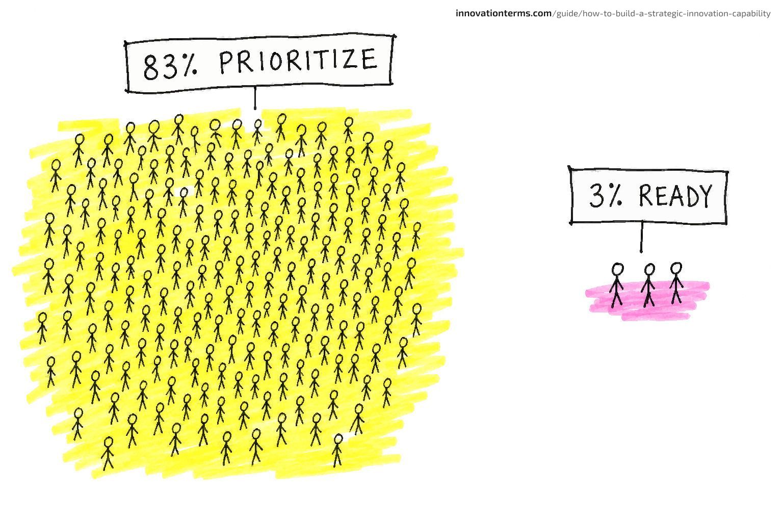 A large dense crowd of stick figures labeled 83% PRIORITIZE beside just three lone stick figures labeled 3% READY.