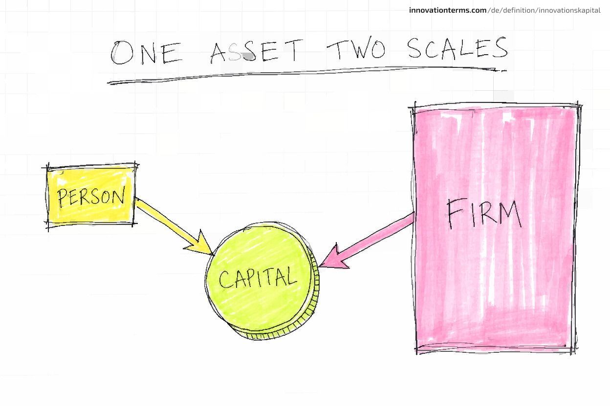 Ein Diagramm mit dem Titel „Ein Vermögenswert, zwei Ebenen“ mit einem kleinen Kasten, der als „Person“ gekennzeichnet ist, und einem großen Kasten, der als „Unternehmen“ gekennzeichnet ist. Beide Pfeile zeigen auf eine zentrale Münze, die als „Kapital“ gekennzeichnet ist.