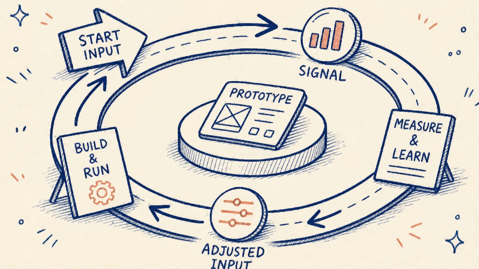 Handgezeichnete kreisförmige Innovationsschaltung mit Prototyp, Signal, Messung und Lernen sowie angepassten Eingabemarkierungen, die wieder in den Startpunkt eingespeist werden.